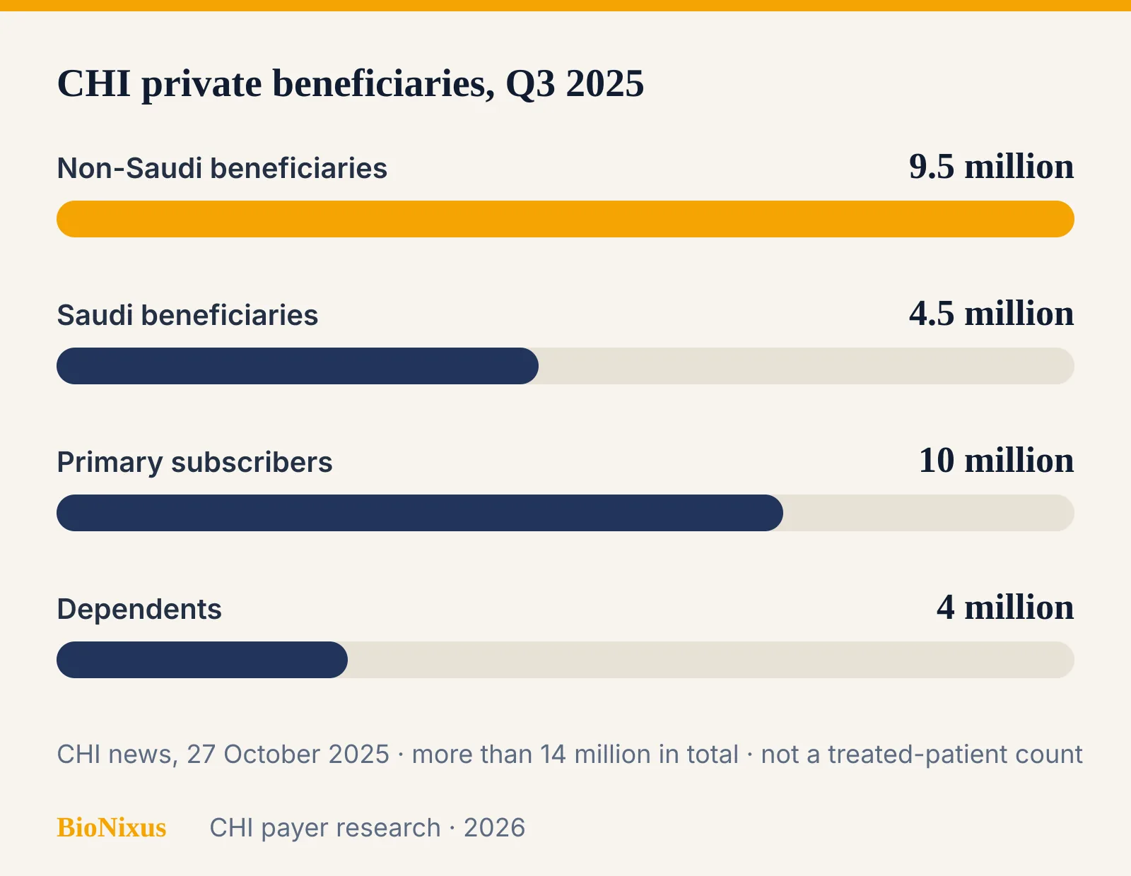 CHI Q3 2025 private-insurance beneficiaries: 4.5 million Saudi and 9.5 million non-Saudi of more than 14 million CHI Q3 2025 private-insurance beneficiaries: 4.5 million Saudi and 9.5 million non-Saudi of more than 14 million