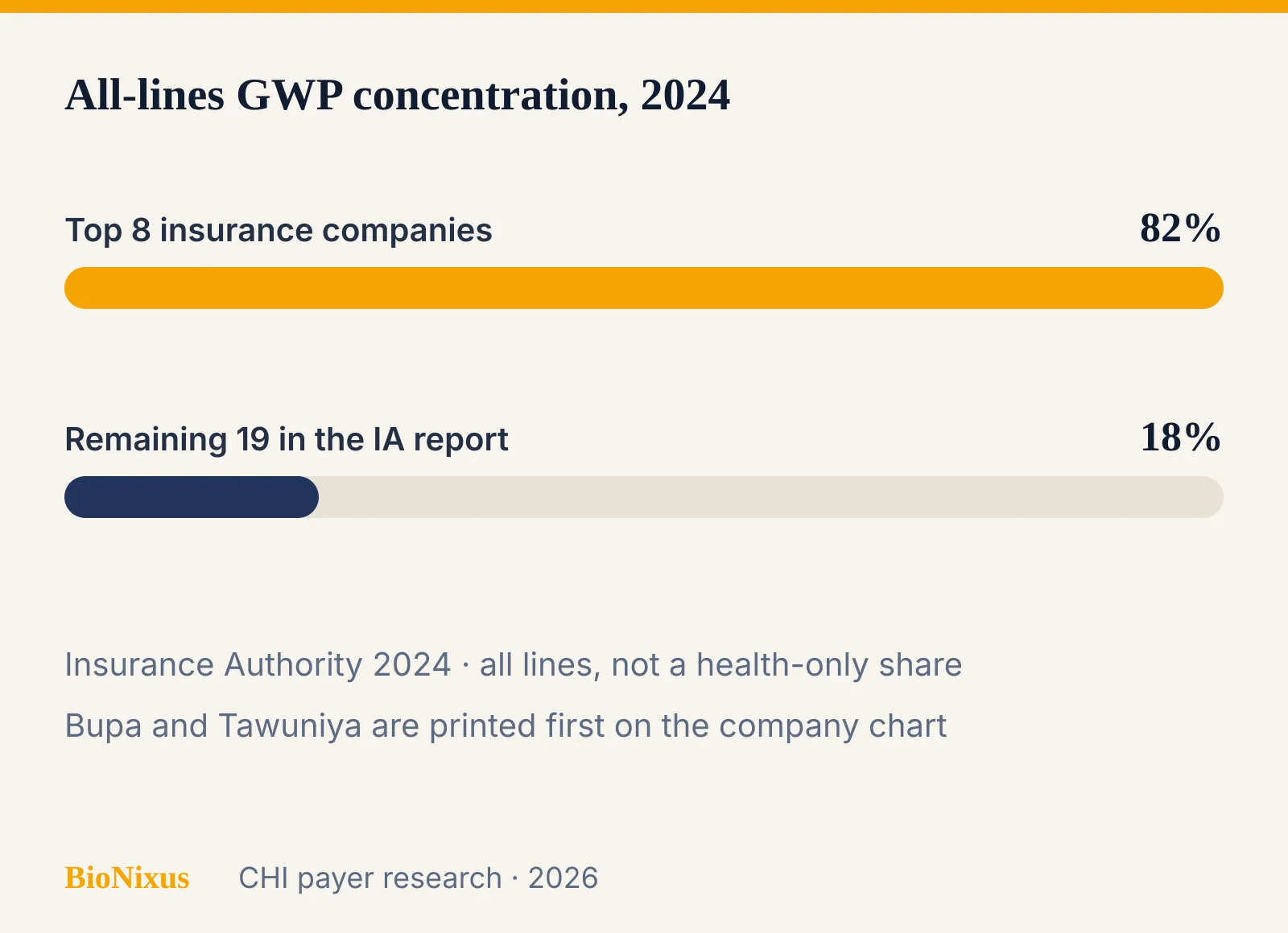 Insurance Authority 2024 concentration: top eight companies 82 percent of all-lines gross written premium Insurance Authority 2024 concentration: top eight companies 82 percent of all-lines gross written premium