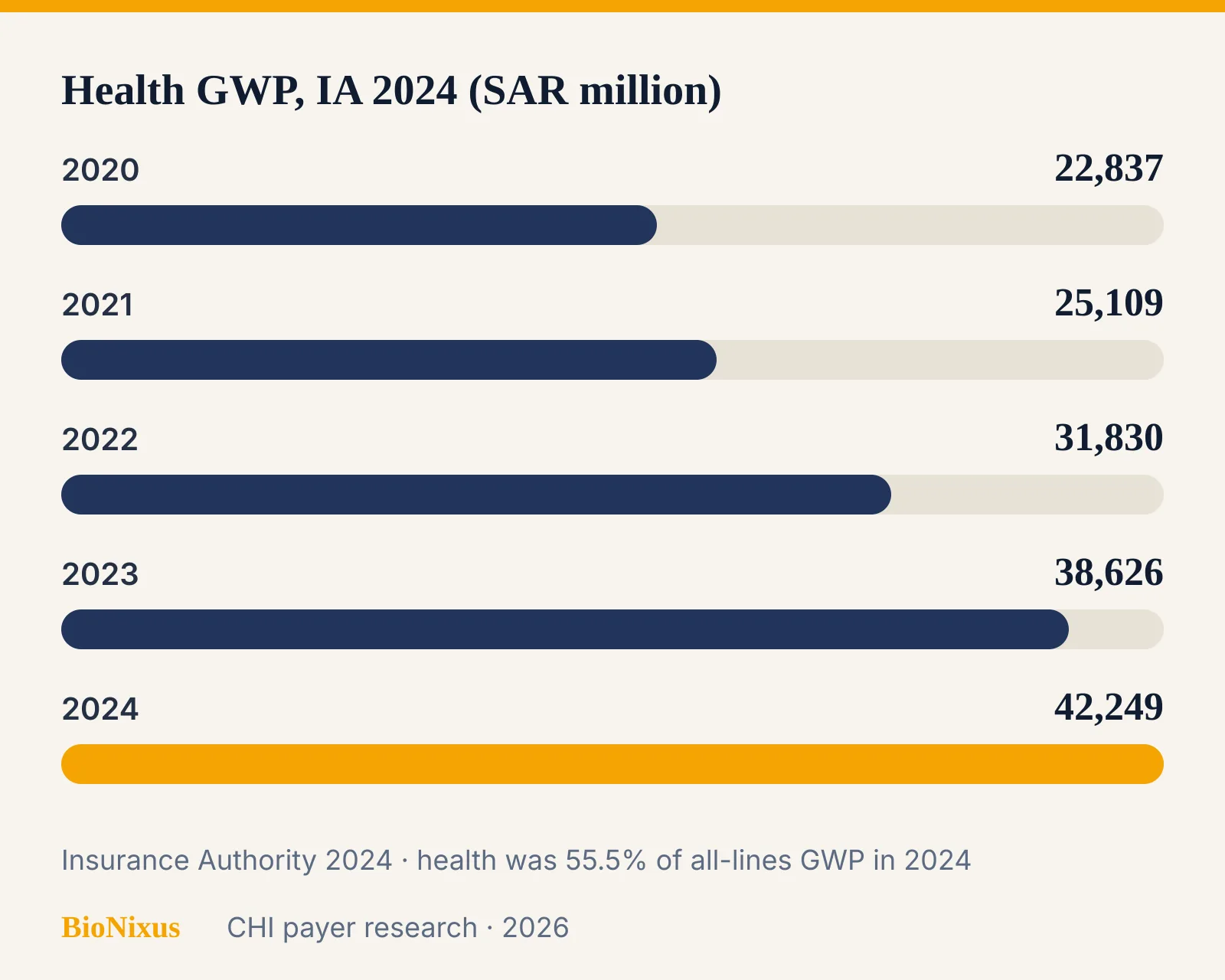 Bar chart of Saudi health-insurance gross written premiums 2020 to 2024 from the Insurance Authority Bar chart of Saudi health-insurance gross written premiums 2020 to 2024 from the Insurance Authority