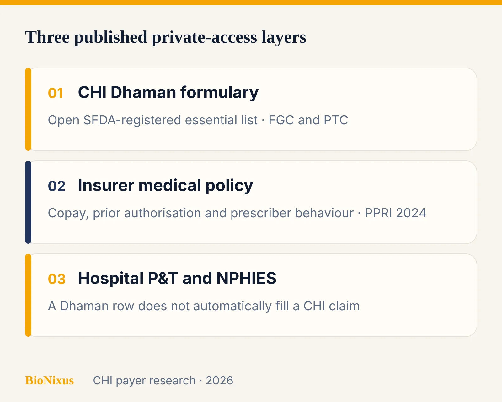 Three published private-access layers: CHI Dhaman formulary, insurer medical policy, and hospital Pharmacy and Therapeutics Three published private-access layers: CHI Dhaman formulary, insurer medical policy, and hospital Pharmacy and Therapeutics
