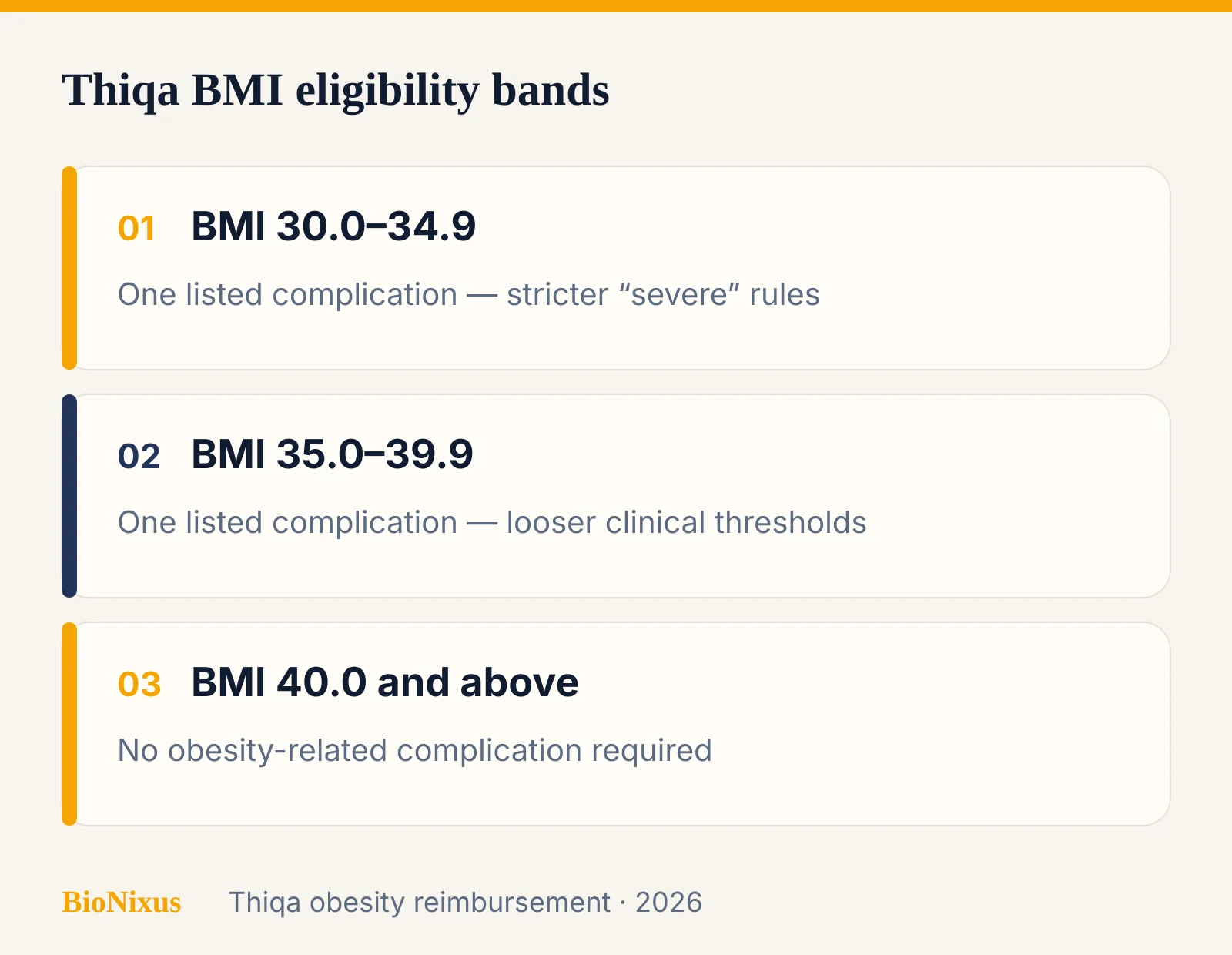 Three BMI eligibility bands for Thiqa obesity reimbursement in Abu Dhabi: 30 to 34.9, 35 to 39.9, and 40 and above Three BMI eligibility bands for Thiqa obesity reimbursement in Abu Dhabi: 30 to 34.9, 35 to 39.9, and 40 and above