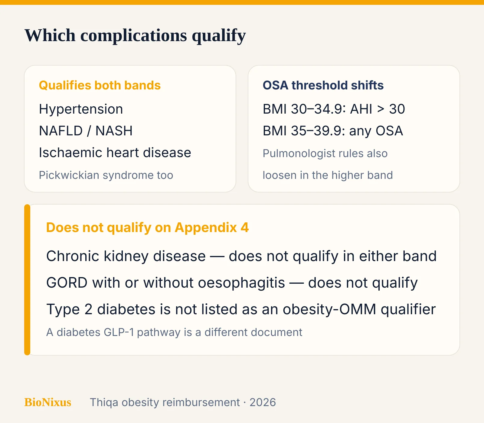 Which obesity-related complications qualify for Thiqa reimbursement at BMI 30 to 34.9 versus 35 to 39.9 Which obesity-related complications qualify for Thiqa reimbursement at BMI 30 to 34.9 versus 35 to 39.9