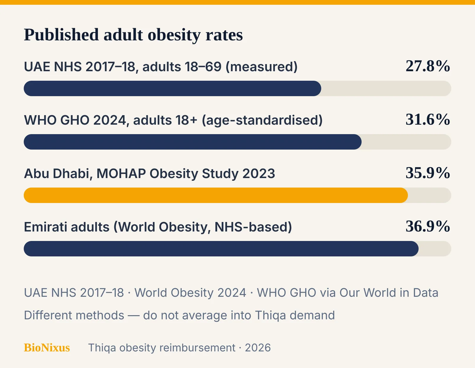 Bar chart of adult obesity rates: UAE 27.8 percent measured, Abu Dhabi 35.9 percent, Emirati 36.9 percent, WHO 2024 modelled 31.6 percent Bar chart of adult obesity rates: UAE 27.8 percent measured, Abu Dhabi 35.9 percent, Emirati 36.9 percent, WHO 2024 modelled 31.6 percent