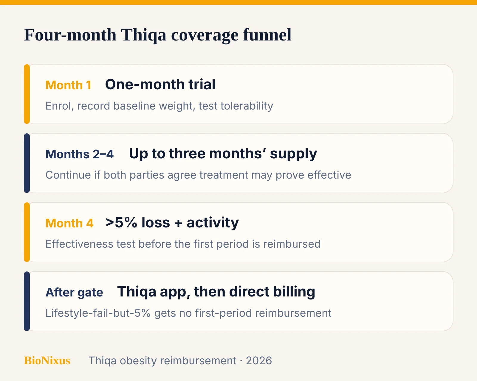 Four-month Thiqa obesity programme funnel from one-month trial to reimbursement and direct billing Four-month Thiqa obesity programme funnel from one-month trial to reimbursement and direct billing