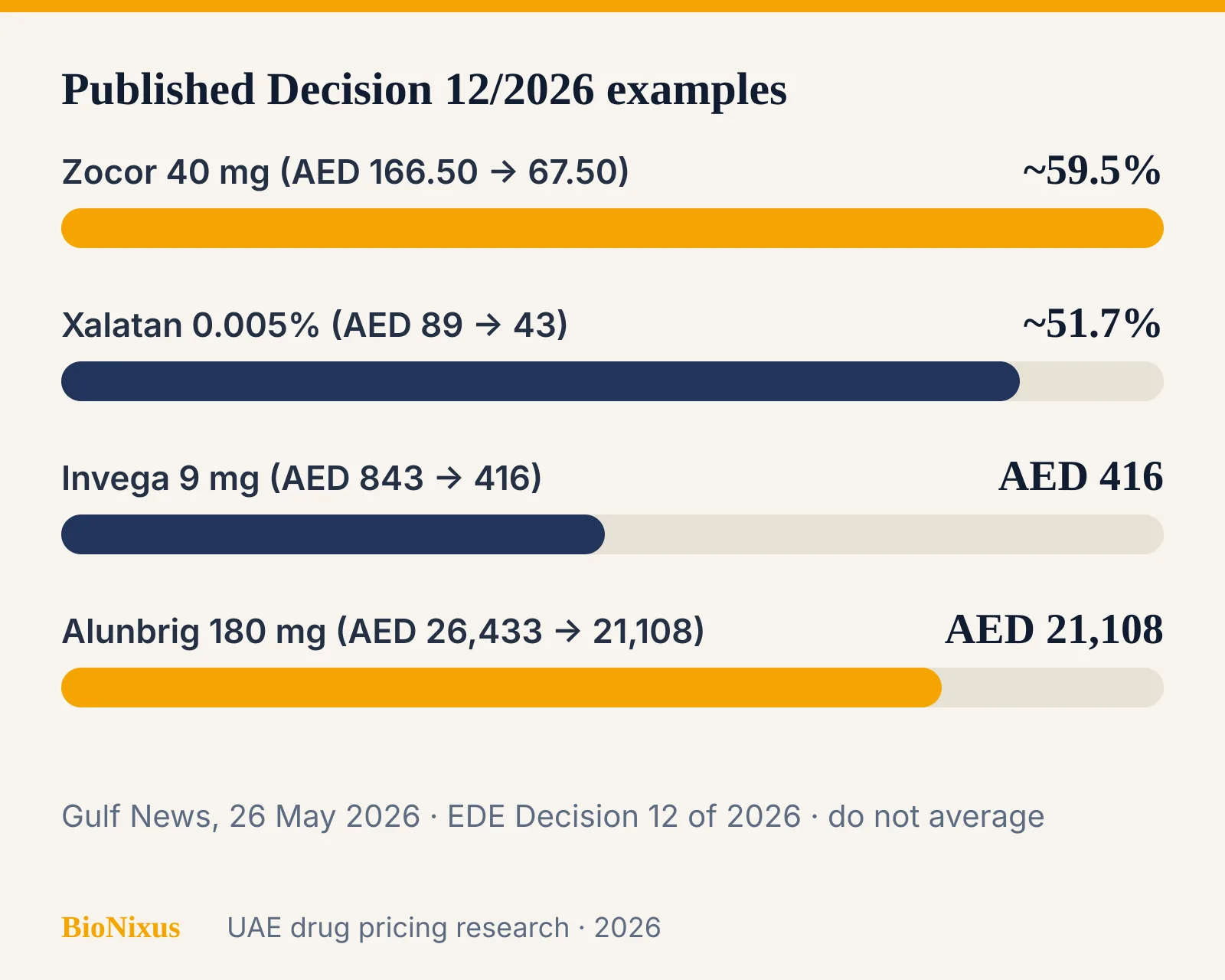 Bar chart of published May 2026 UAE list-price cuts for Zocor 40 mg, Xalatan, Invega 9 mg and Alunbrig 180 mg Bar chart of published May 2026 UAE list-price cuts for Zocor 40 mg, Xalatan, Invega 9 mg and Alunbrig 180 mg