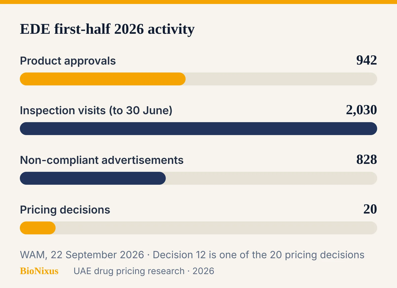 Four published Emirates Drug Establishment activity counts for the first half of 2026 Four published Emirates Drug Establishment activity counts for the first half of 2026