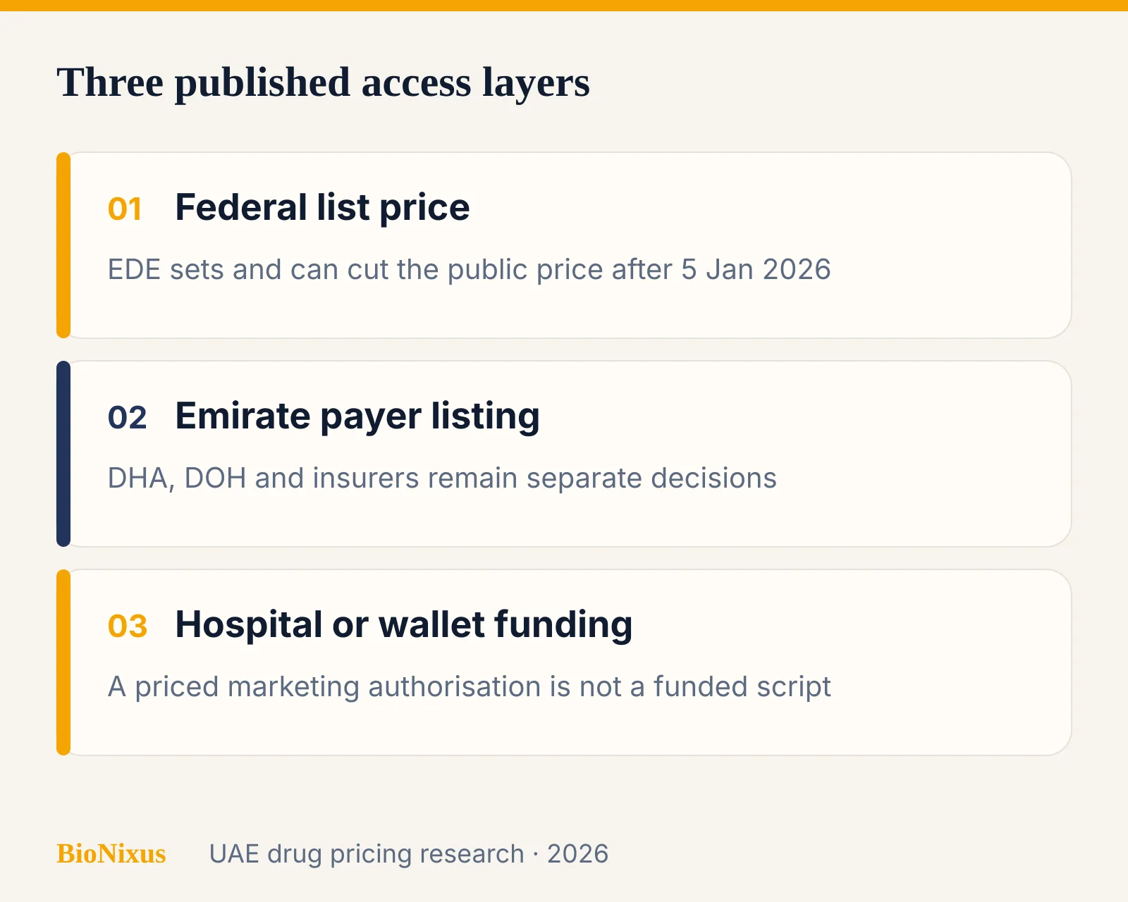 Three UAE access layers after the EDE takeover: federal list price, emirate payer listing and hospital or insurer funding Three UAE access layers after the EDE takeover: federal list price, emirate payer listing and hospital or insurer funding