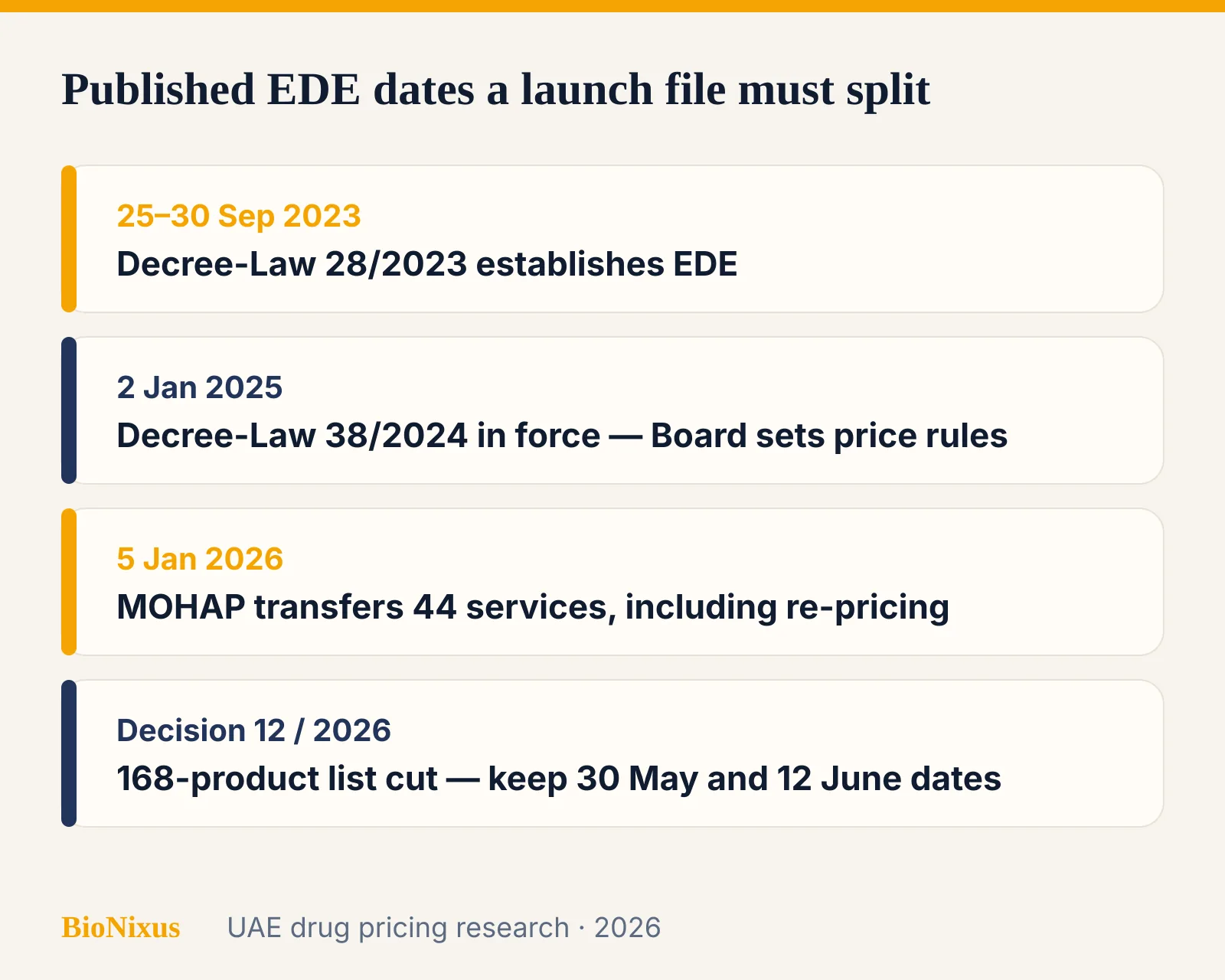 Timeline of Emirates Drug Establishment legal and service transfer dates from 2023 to 2026 Timeline of Emirates Drug Establishment legal and service transfer dates from 2023 to 2026